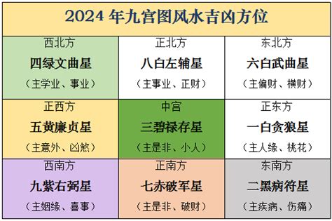 九宫格风水|2024年九宫飞星图及风水方位吉凶：家居办公风水布。